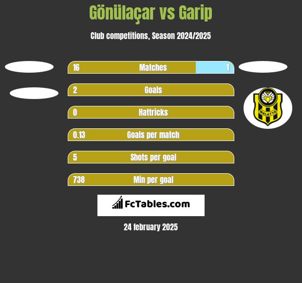 Gönülaçar vs Garip h2h player stats