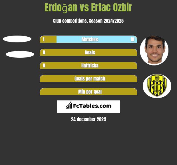 Erdoğan vs Ertac Ozbir h2h player stats