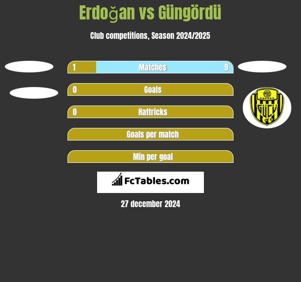 Erdoğan vs Güngördü h2h player stats