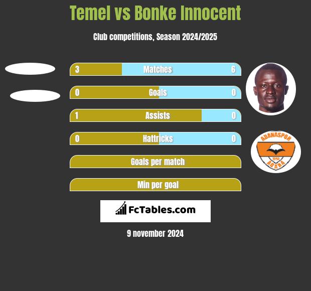 Temel vs Bonke Innocent h2h player stats