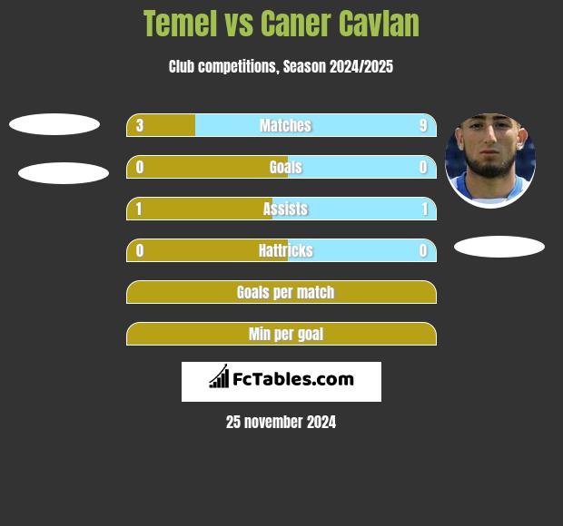 Temel vs Caner Cavlan h2h player stats