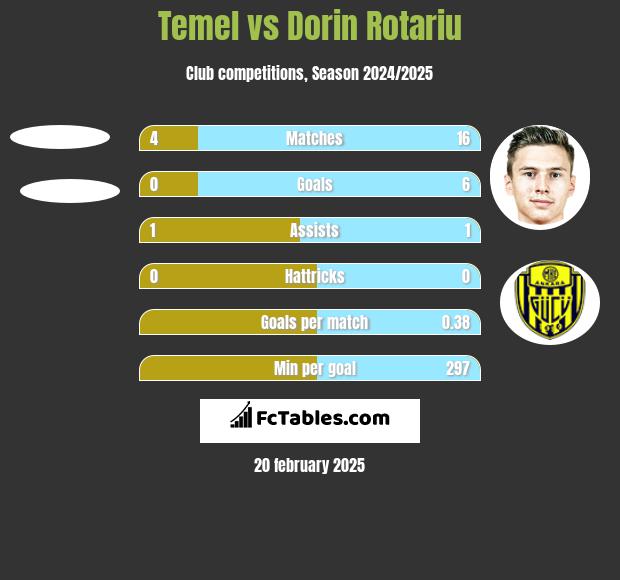 Temel vs Dorin Rotariu h2h player stats