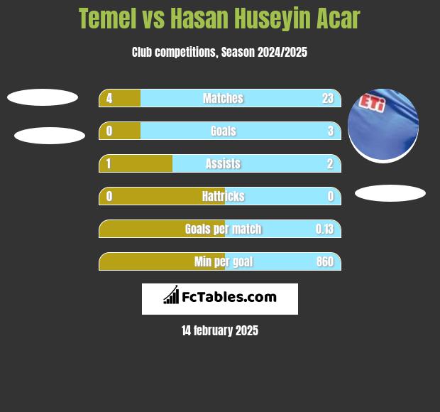 Temel vs Hasan Huseyin Acar h2h player stats