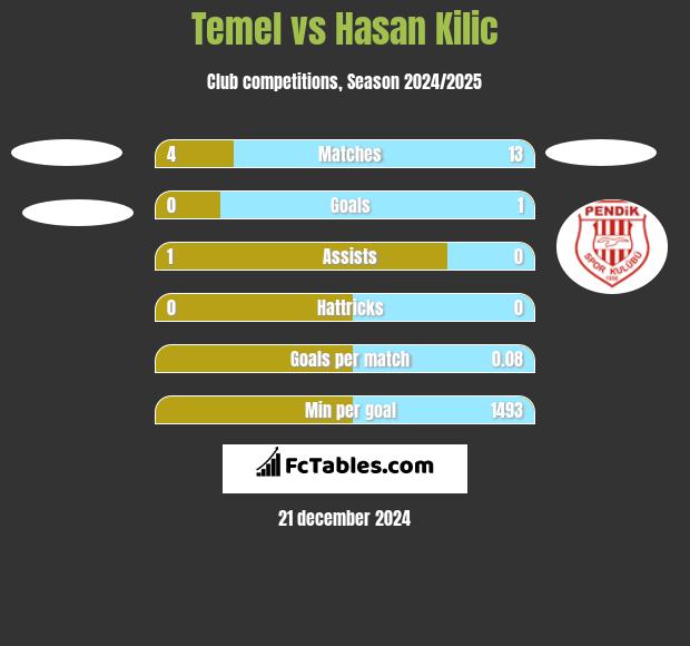 Temel vs Hasan Kilic h2h player stats