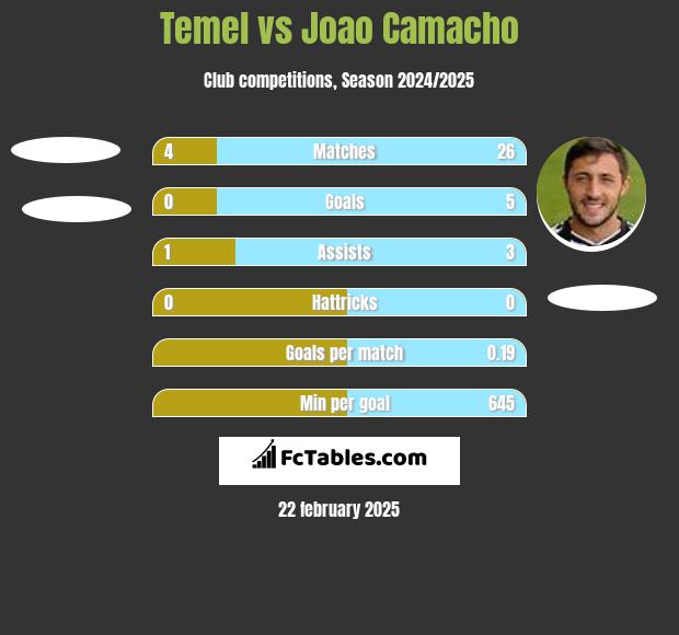 Temel vs Joao Camacho h2h player stats