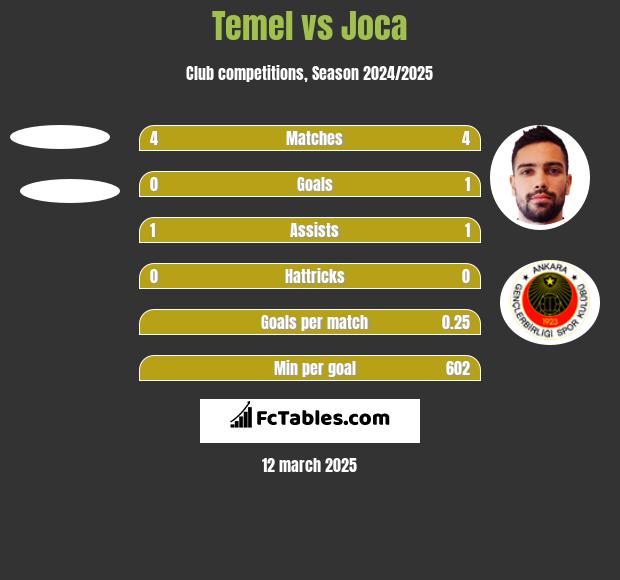 Temel vs Joca h2h player stats