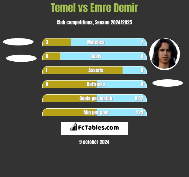 Temel vs Emre Demir h2h player stats