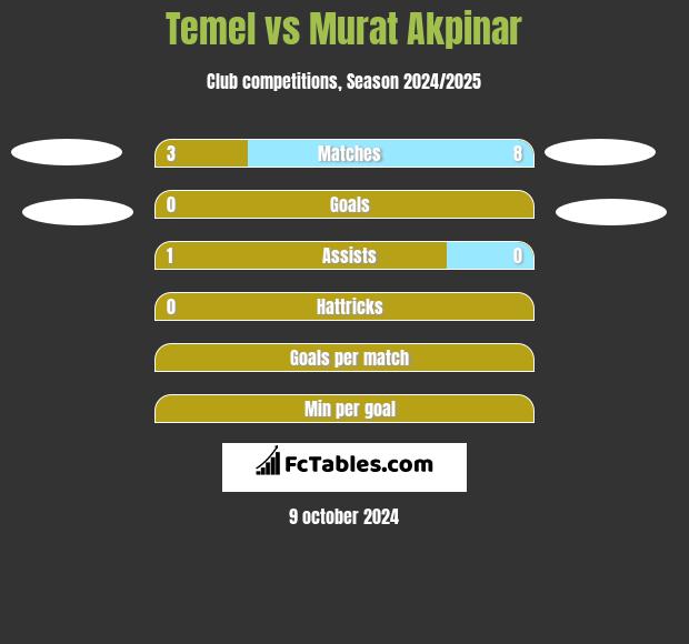 Temel vs Murat Akpinar h2h player stats