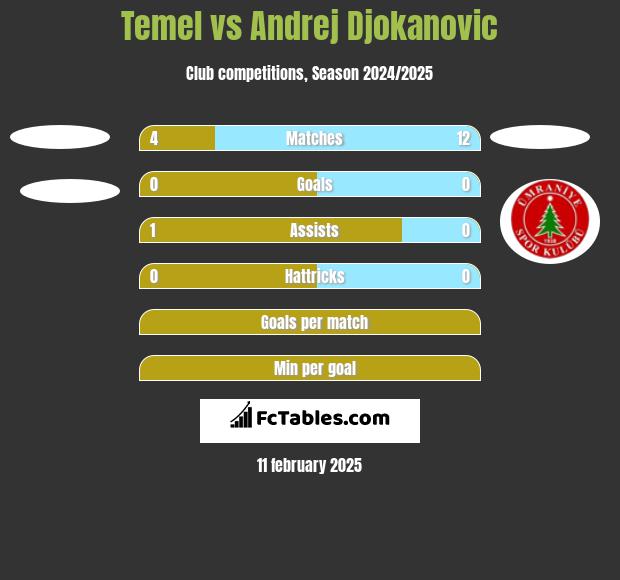 Temel vs Andrej Djokanovic h2h player stats