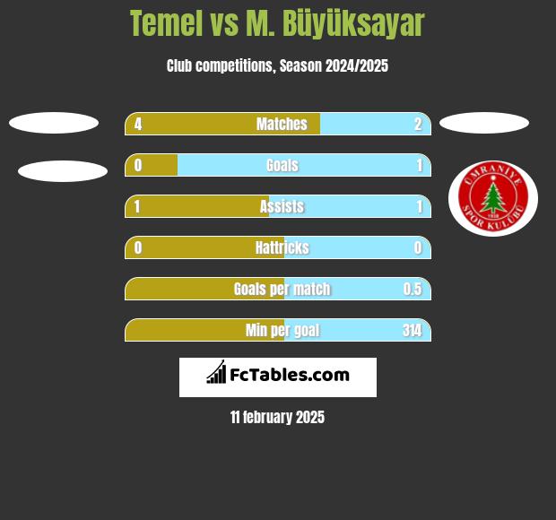 Temel vs M. Büyüksayar h2h player stats