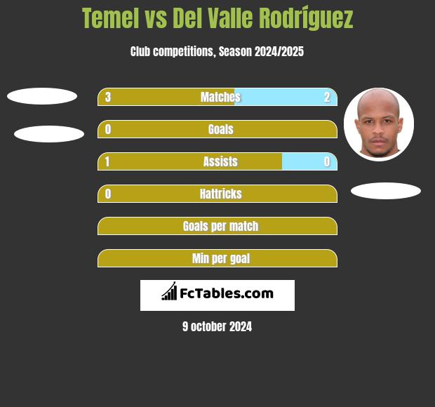 Temel vs Del Valle Rodríguez h2h player stats