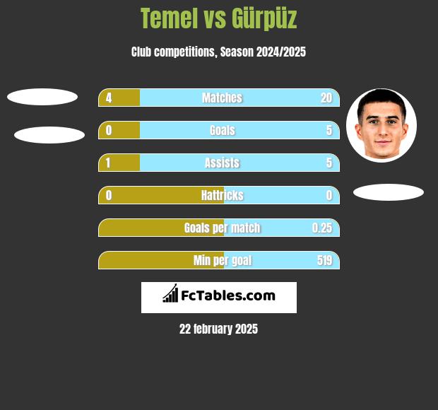 Temel vs Gürpüz h2h player stats