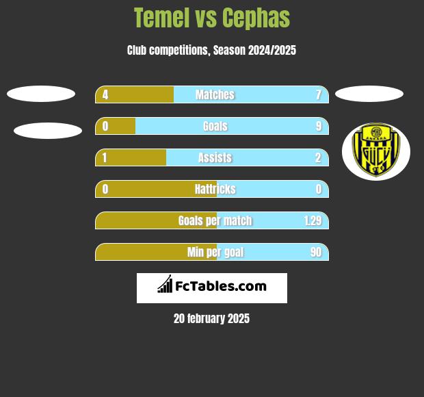 Temel vs Cephas h2h player stats