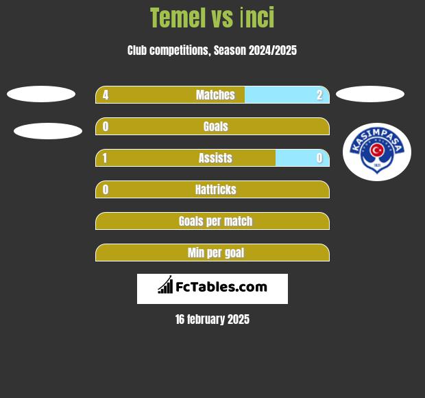 Temel vs İnci h2h player stats