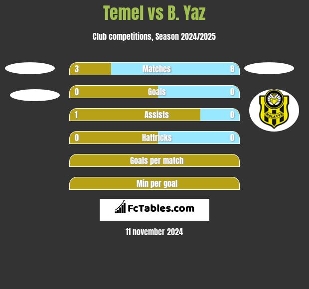 Temel vs B. Yaz h2h player stats