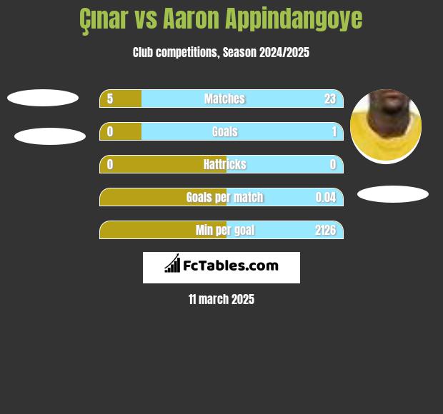 Çınar vs Aaron Appindangoye h2h player stats