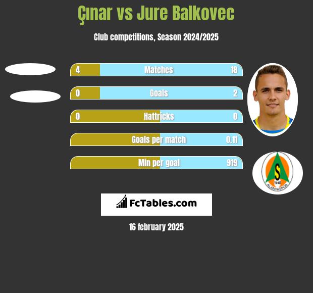 Çınar vs Jure Balkovec h2h player stats