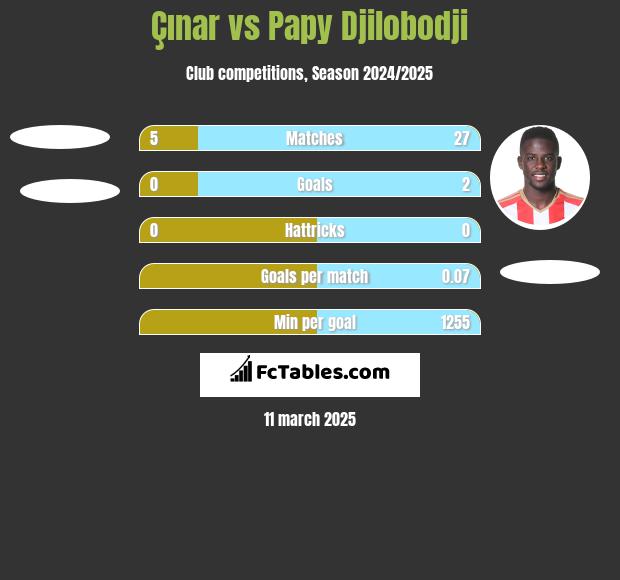 Çınar vs Papy Djilobodji h2h player stats