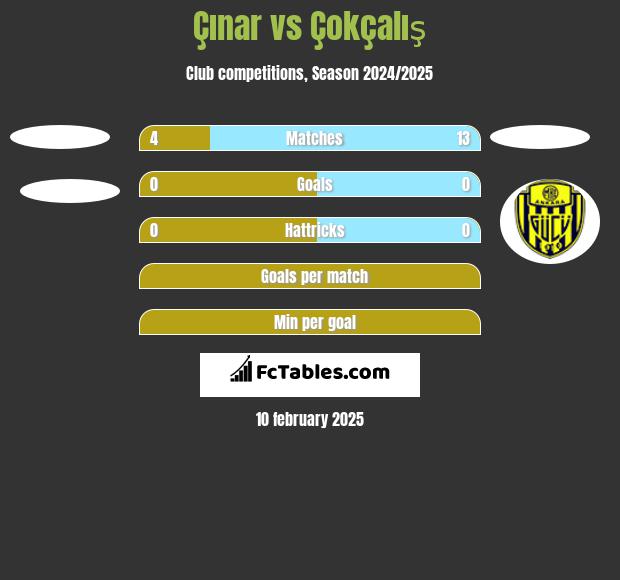 Çınar vs Çokçalış h2h player stats