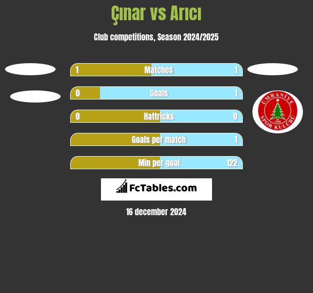 Çınar vs Arıcı h2h player stats