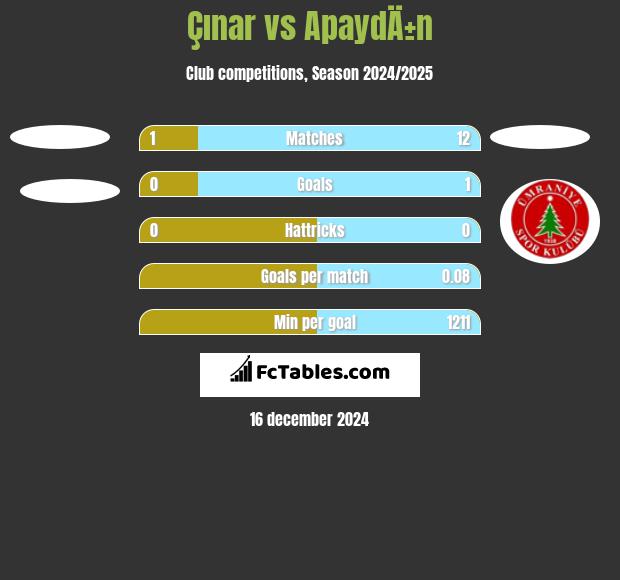 Çınar vs ApaydÄ±n h2h player stats