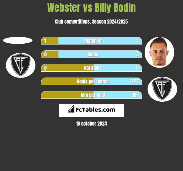 Webster vs Billy Bodin h2h player stats