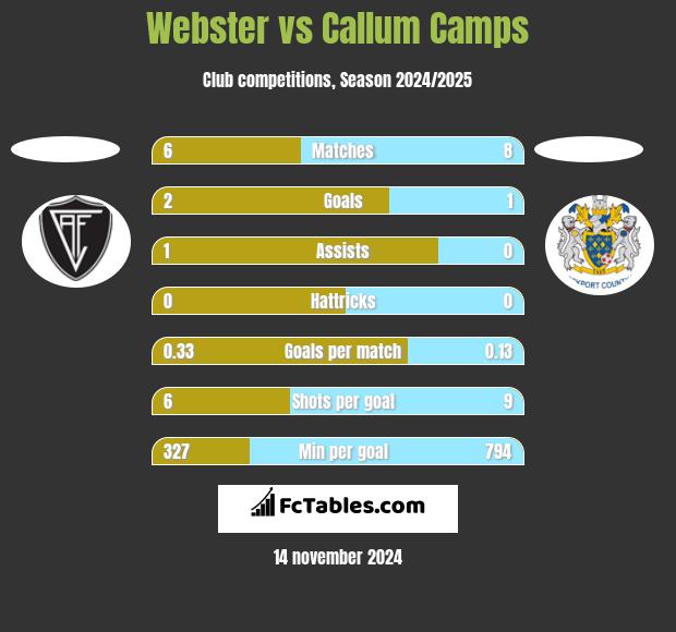 Webster vs Callum Camps h2h player stats