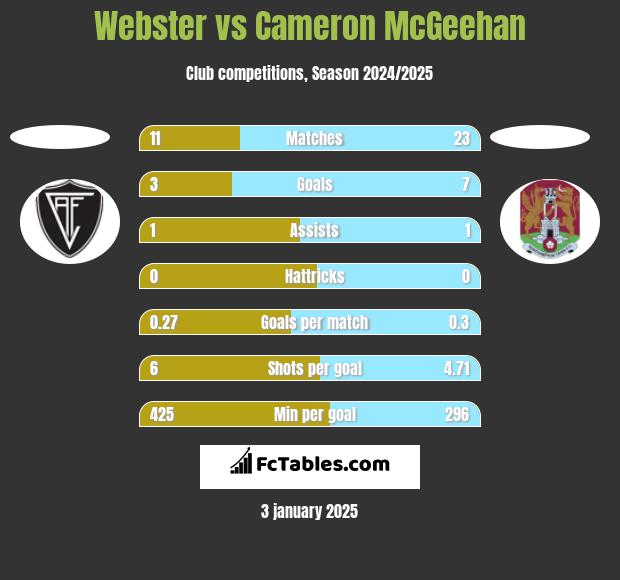 Webster vs Cameron McGeehan h2h player stats