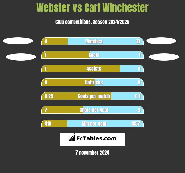 Webster vs Carl Winchester h2h player stats