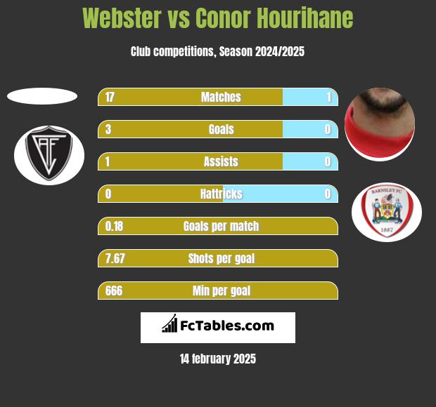 Webster vs Conor Hourihane h2h player stats