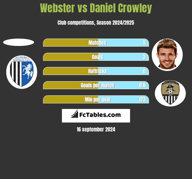 Webster vs Daniel Crowley h2h player stats