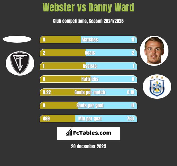 Webster vs Danny Ward h2h player stats