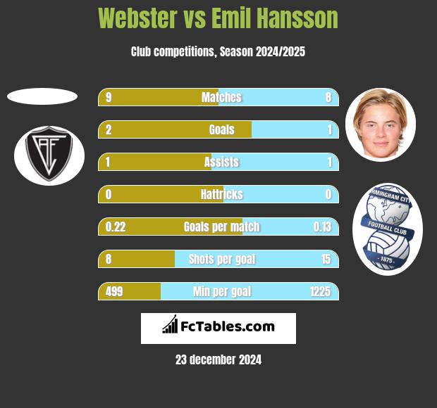 Webster vs Emil Hansson h2h player stats