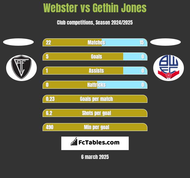 Webster vs Gethin Jones h2h player stats