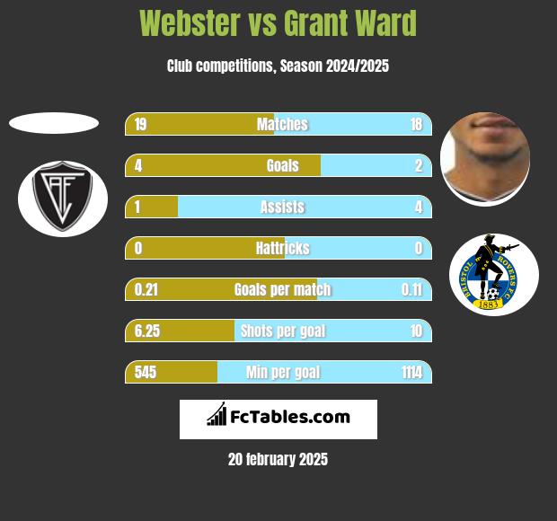 Webster vs Grant Ward h2h player stats