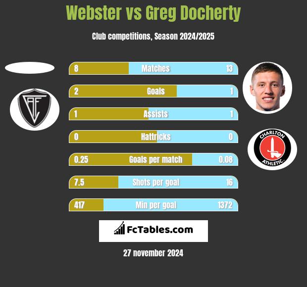 Webster vs Greg Docherty h2h player stats