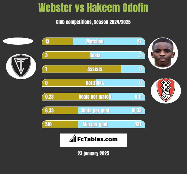 Webster vs Hakeem Odofin h2h player stats