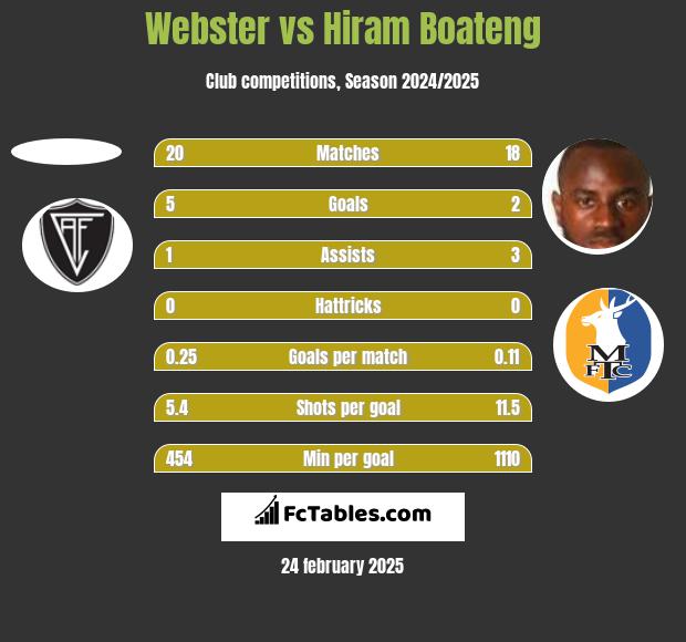 Webster vs Hiram Boateng h2h player stats