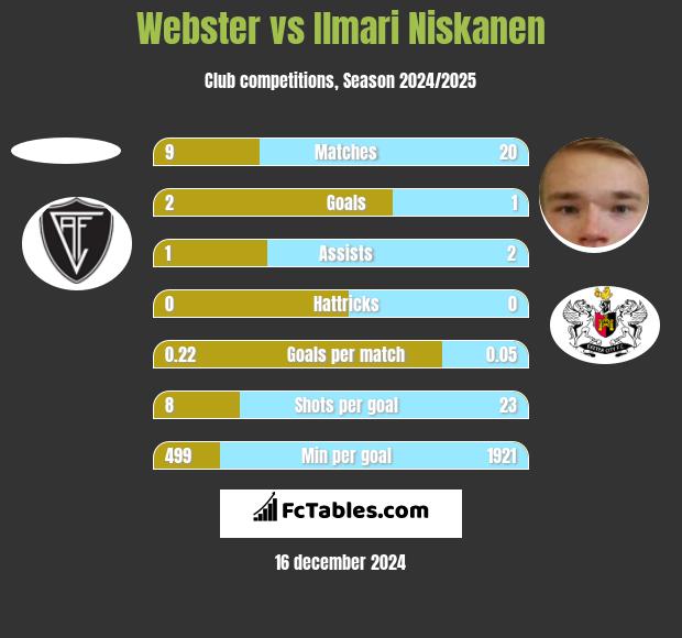 Webster vs Ilmari Niskanen h2h player stats