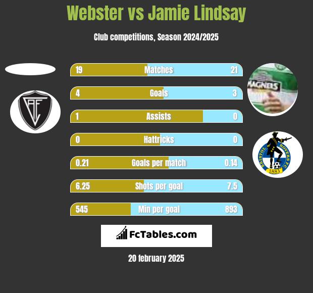 Webster vs Jamie Lindsay h2h player stats