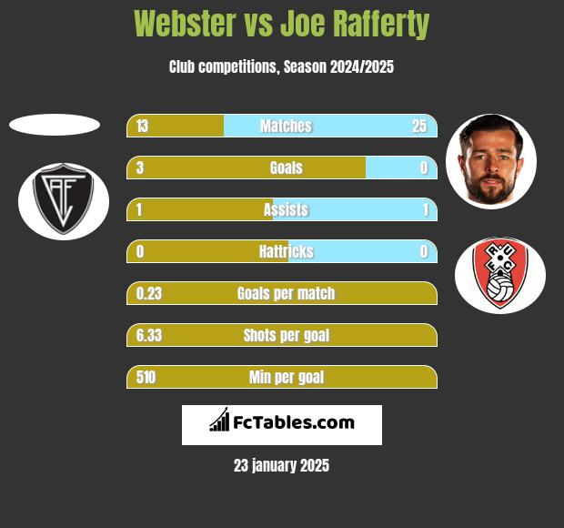 Webster vs Joe Rafferty h2h player stats