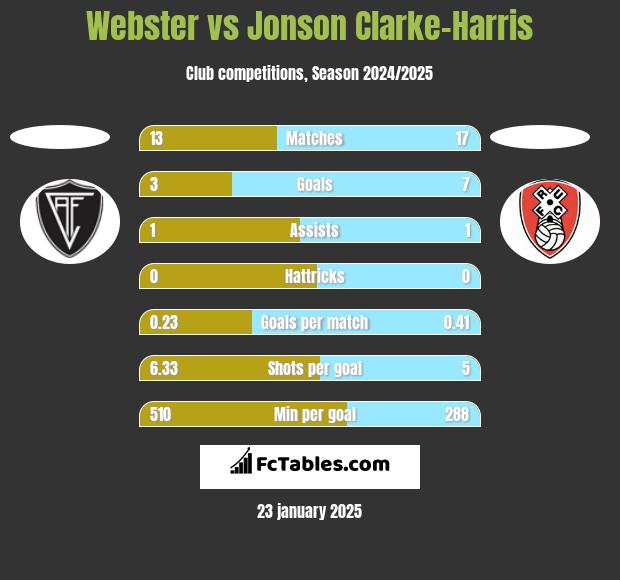 Webster vs Jonson Clarke-Harris h2h player stats