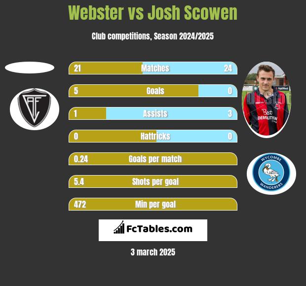 Webster vs Josh Scowen h2h player stats