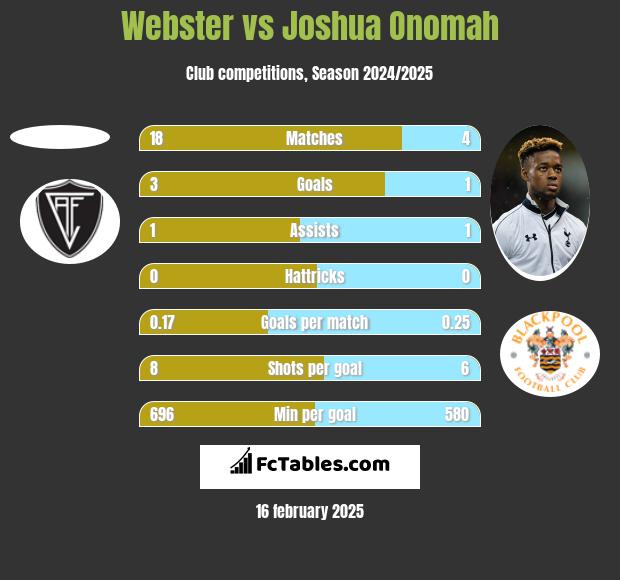 Webster vs Joshua Onomah h2h player stats