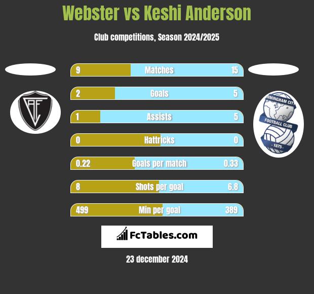 Webster vs Keshi Anderson h2h player stats