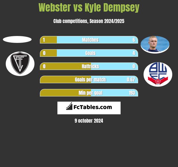 Webster vs Kyle Dempsey h2h player stats