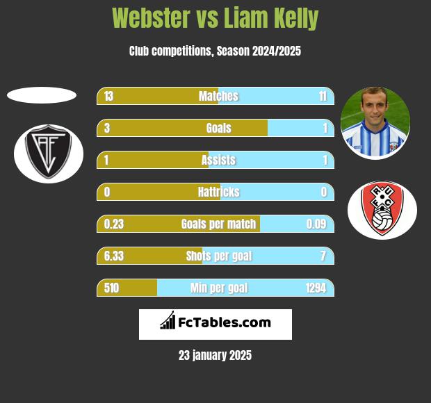 Webster vs Liam Kelly h2h player stats