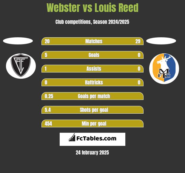 Webster vs Louis Reed h2h player stats