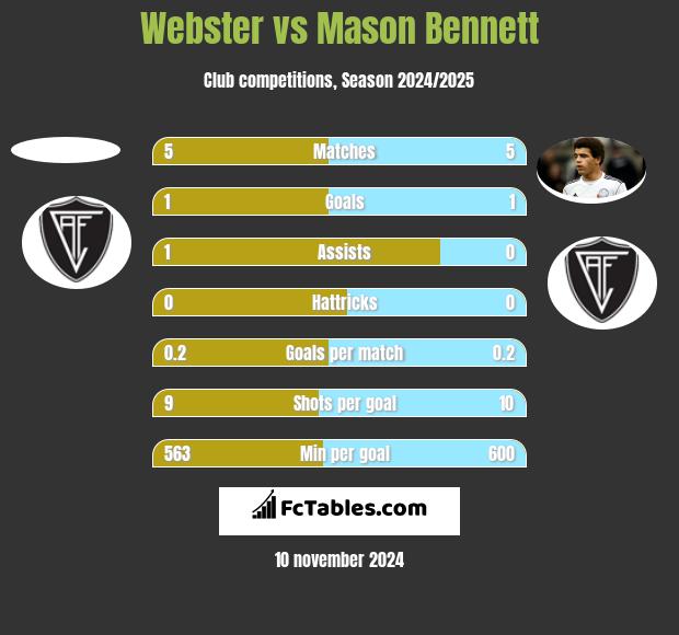 Webster vs Mason Bennett h2h player stats