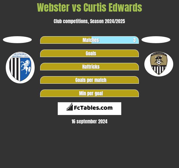 Webster vs Curtis Edwards h2h player stats